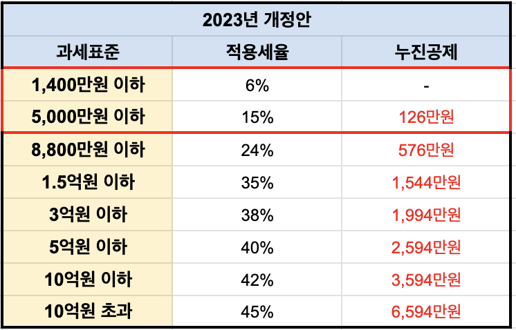 양도세 기본세율