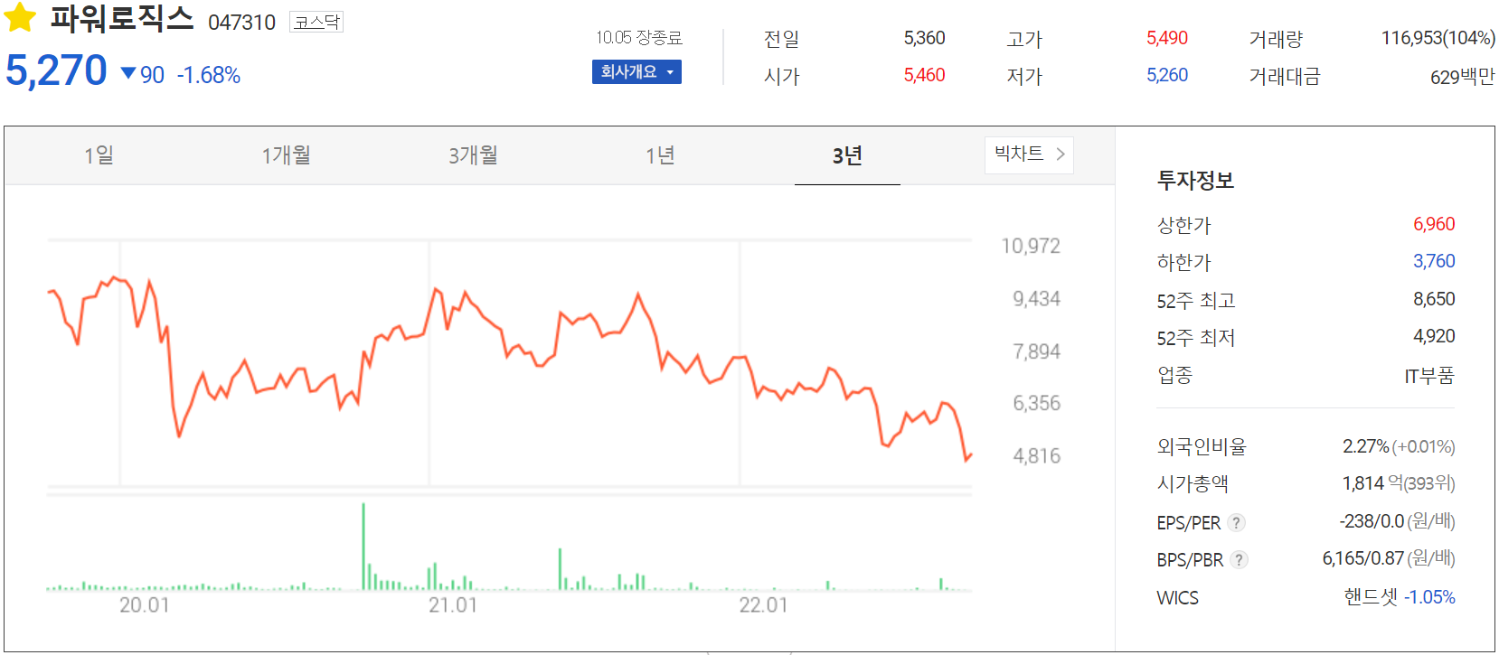 파워로직스 - 주가 정보(2022.10.05)