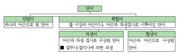 복합어