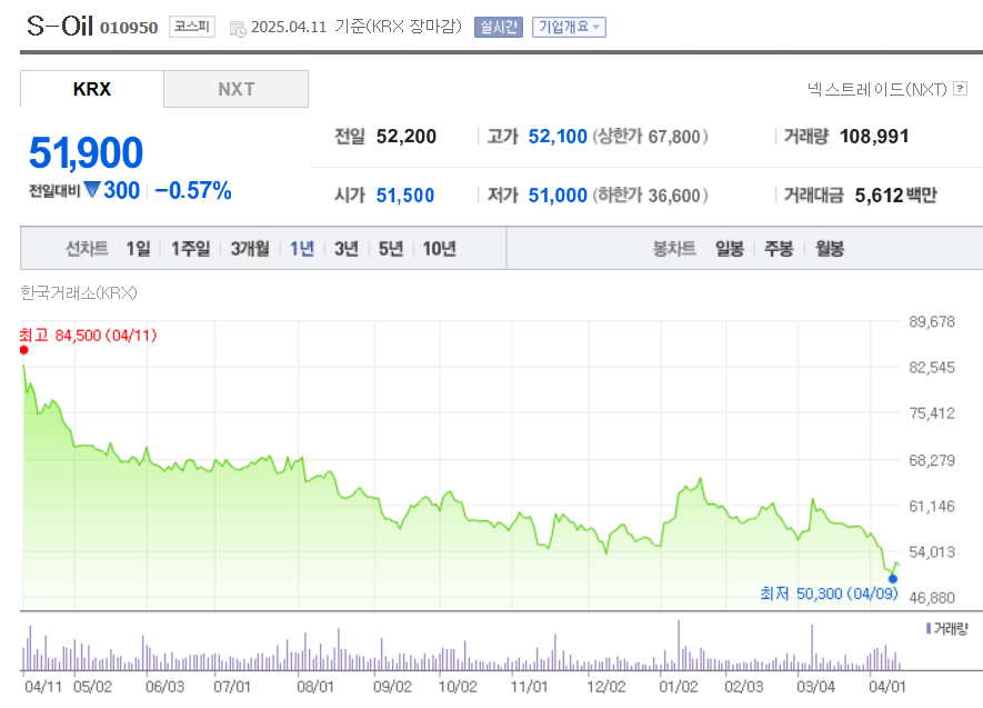 S-Oil 시세조회 화면