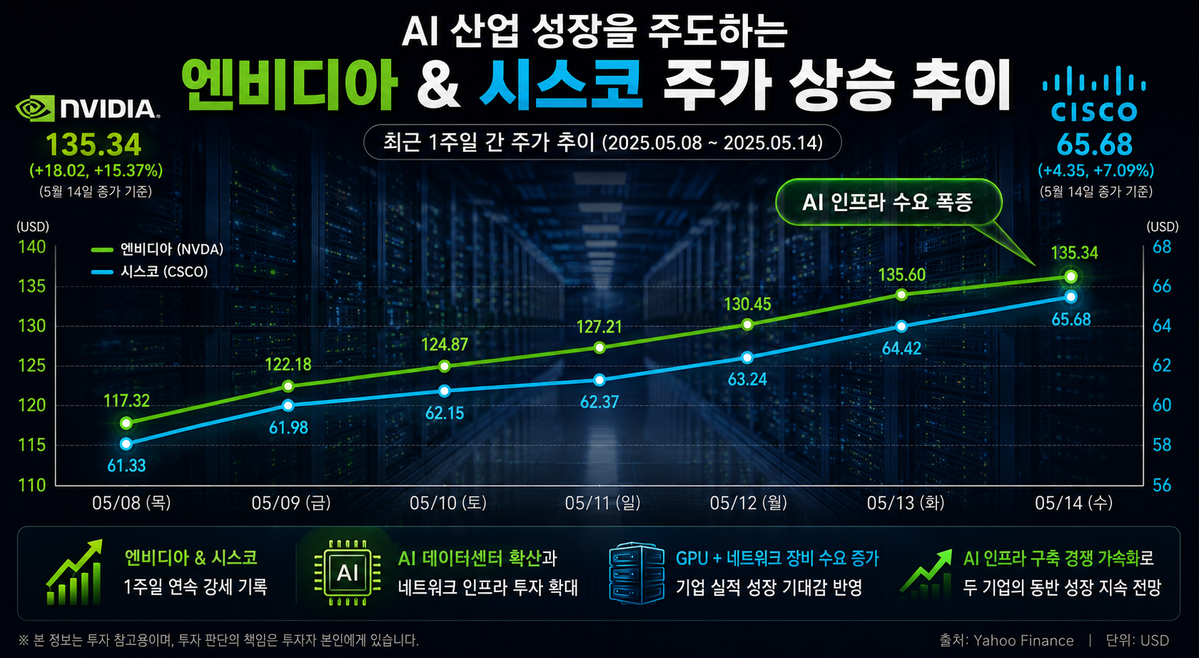 엔비디아&시스코 주가 상승추이 차트 설명 이미지