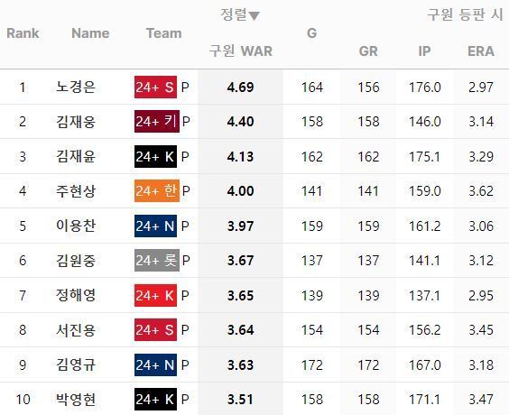 노경은