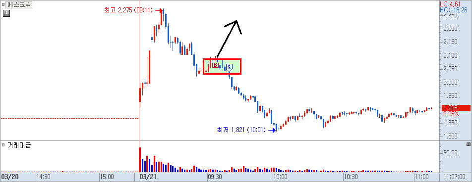 에스코넥 분봉 차트