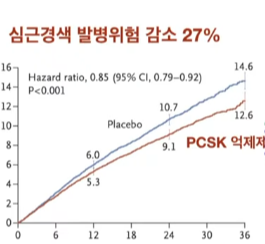 PCSK9 억제제 효과입증 연구 자료