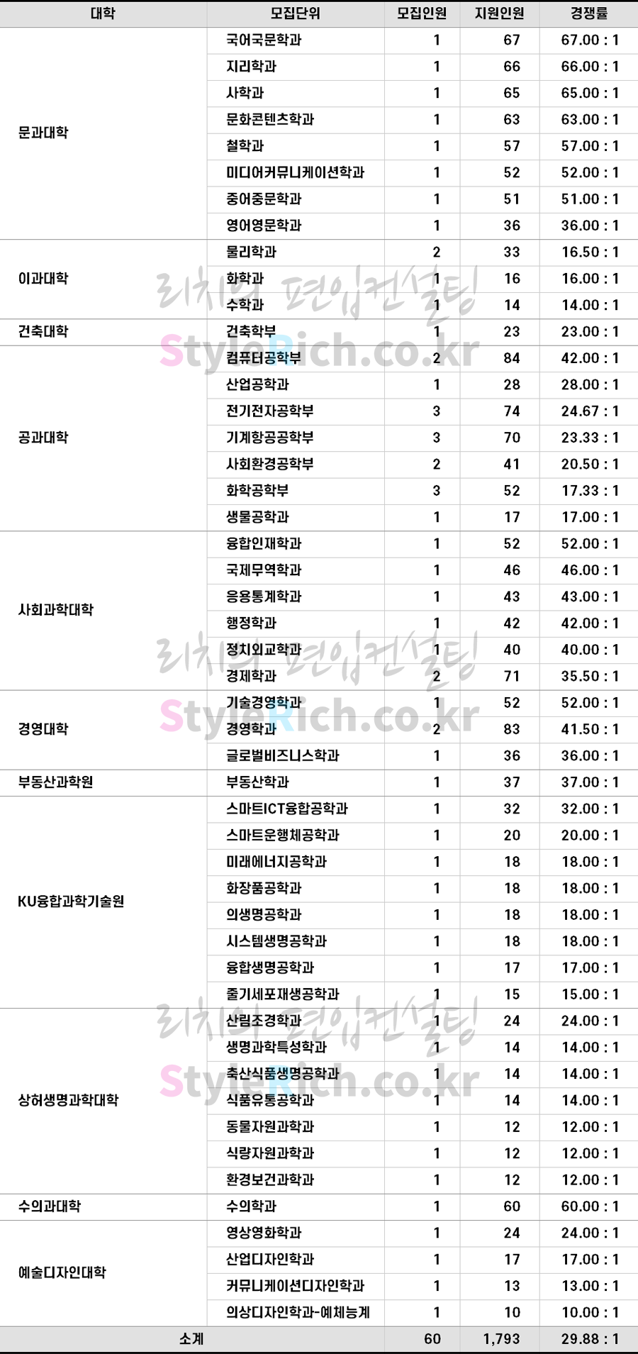 2022학년도 건국대 학사편입 경쟁률 현황