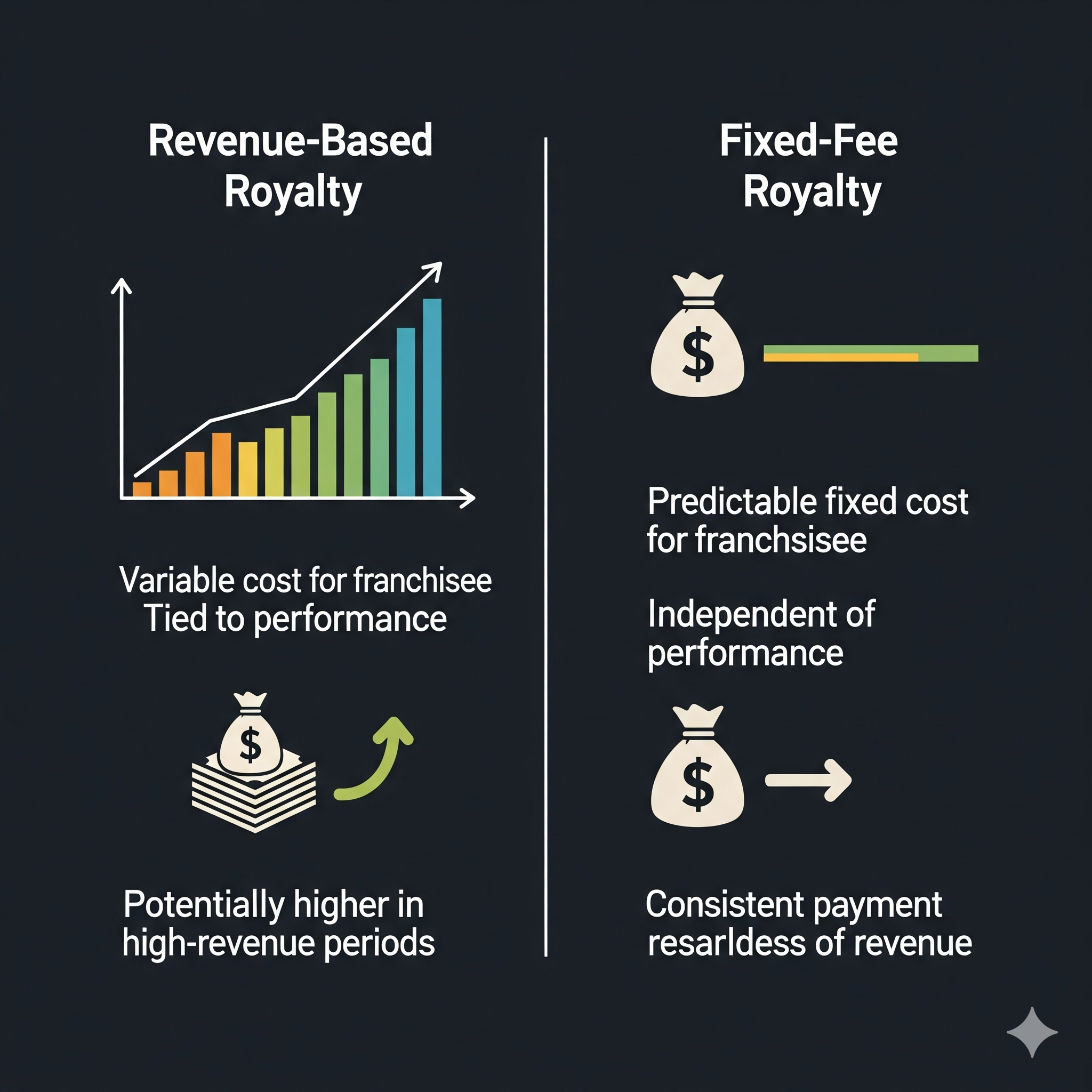 프랜차이즈 로열티 구조