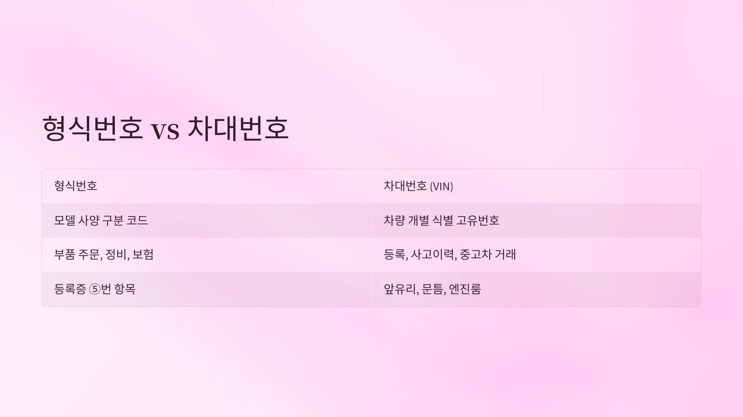 형식번호와 차대번호(VIN), 무엇이 다를까?