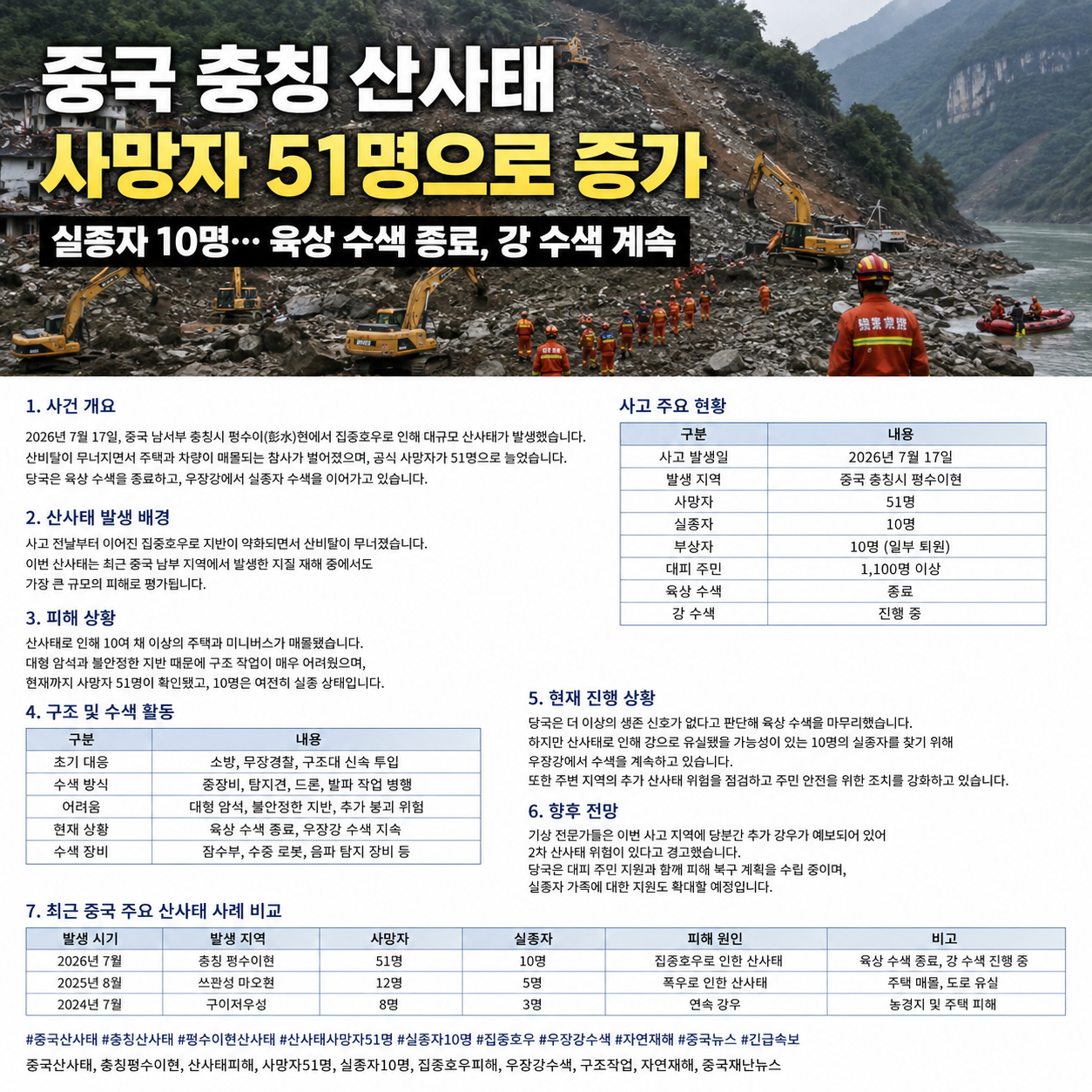 중국 충칭 산사태 사망자 51명으로 증가, 실종자 10명