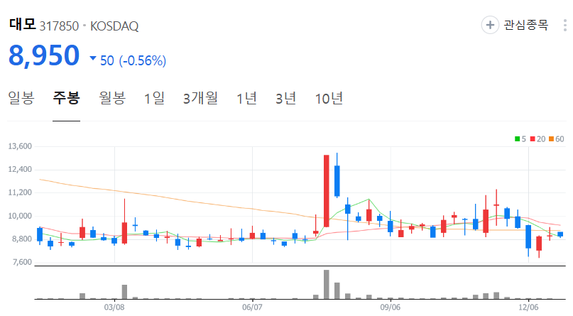 대모-주가-주봉
