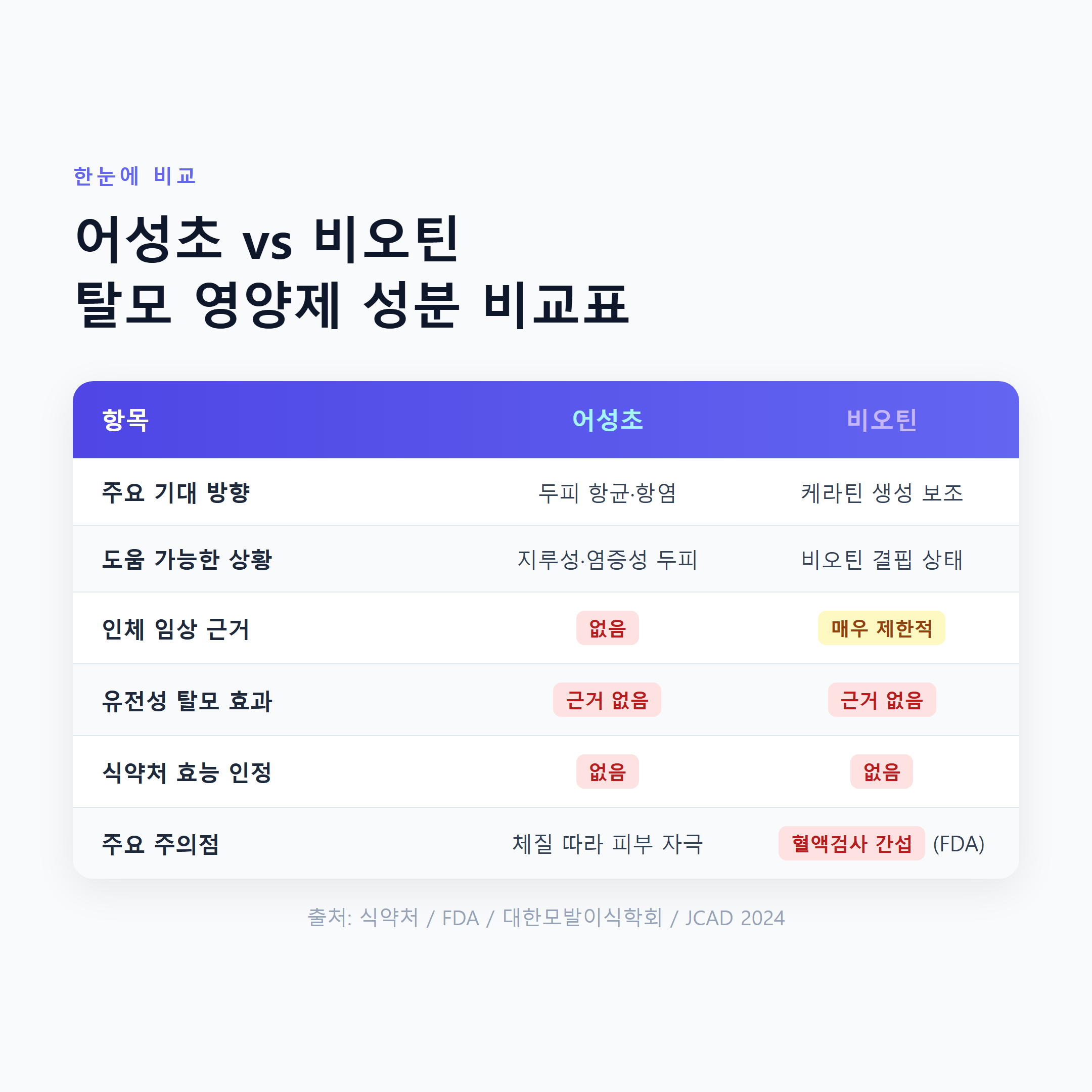 탈모 영양제 성분 어성초 vs 비오틴 한눈에 비교표 &mdash; 인체 임상 근거 식약처 효능 인정