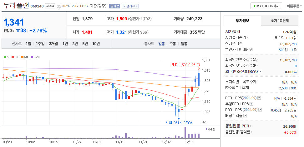 원희룡 관련주 누리플랜 주가 차트