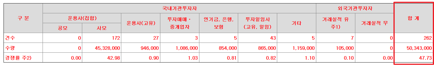 듀켐바이오 공모주 수요예측결과 상장일