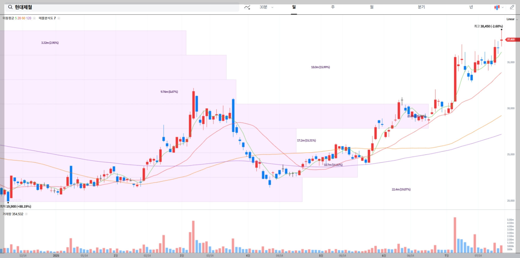 현대제철 현재 주가 차트