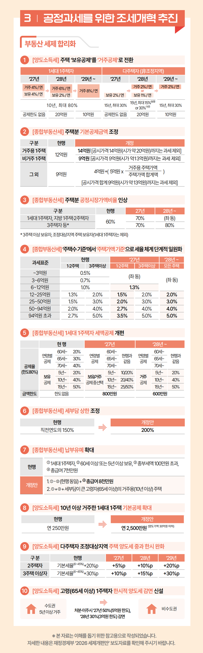 2026년 세제개편안 발표(부동산 세제) 인포그래픽