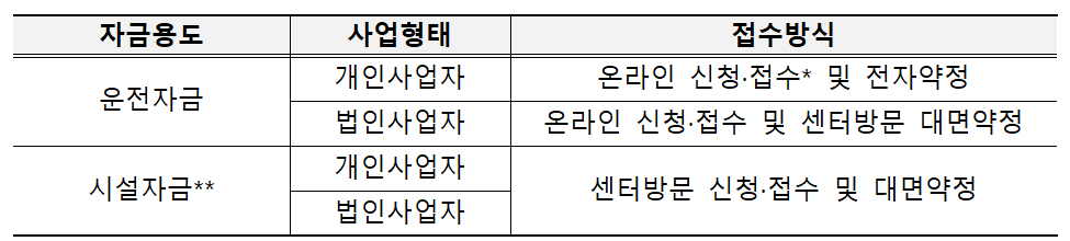 2023년 11월 소상공인특화자금 신청 안내