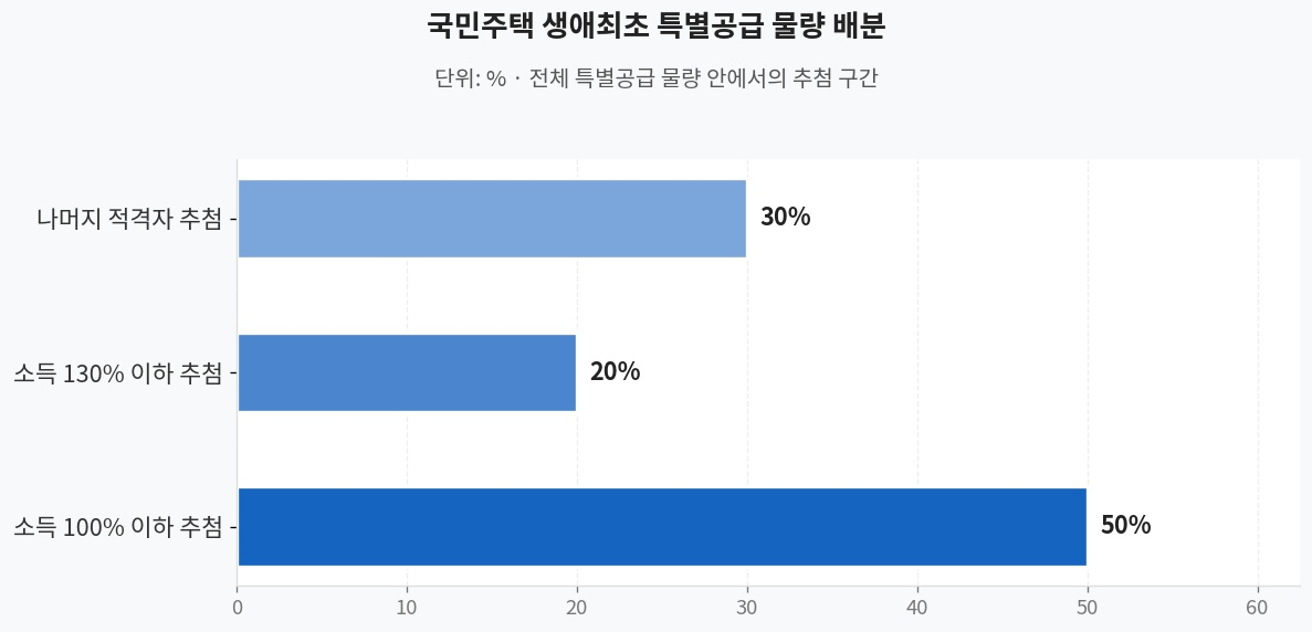 생애최초 특별공급 소득구간 물량 차트