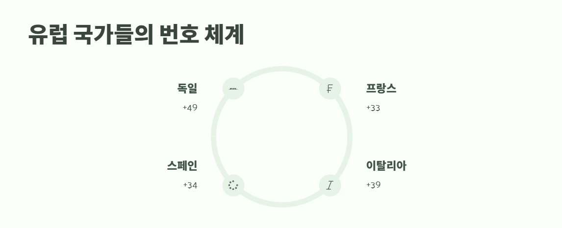 국제전화 국가번호 총정리 4