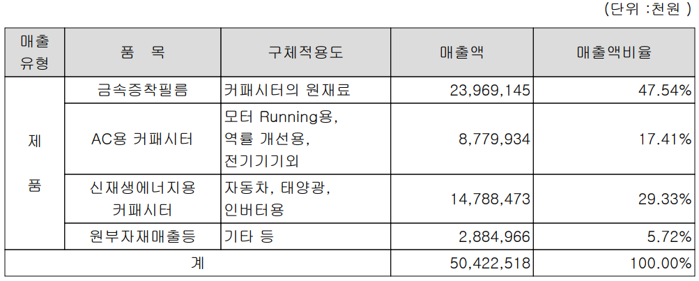 뉴인텍 주요 사업 부문 및 제품 현황(2021년 3분기)
