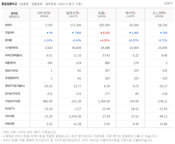 아미코젠_동종업비교자료