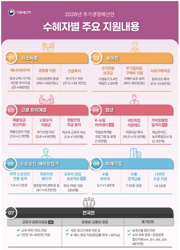 고유가 피해 지원금