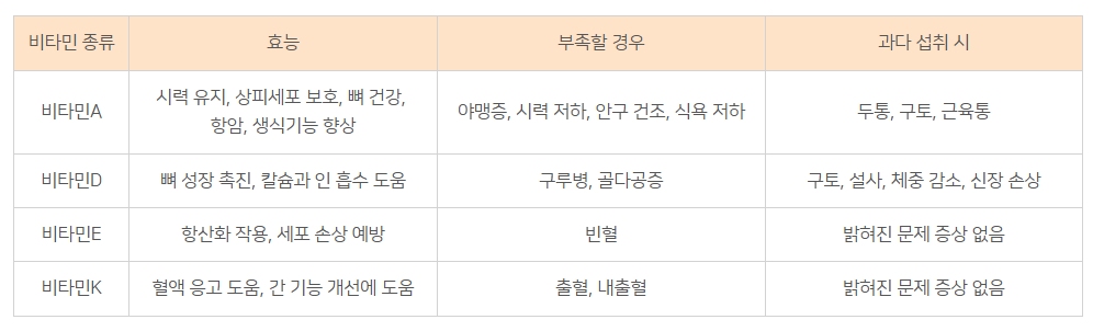 지용성 비타민