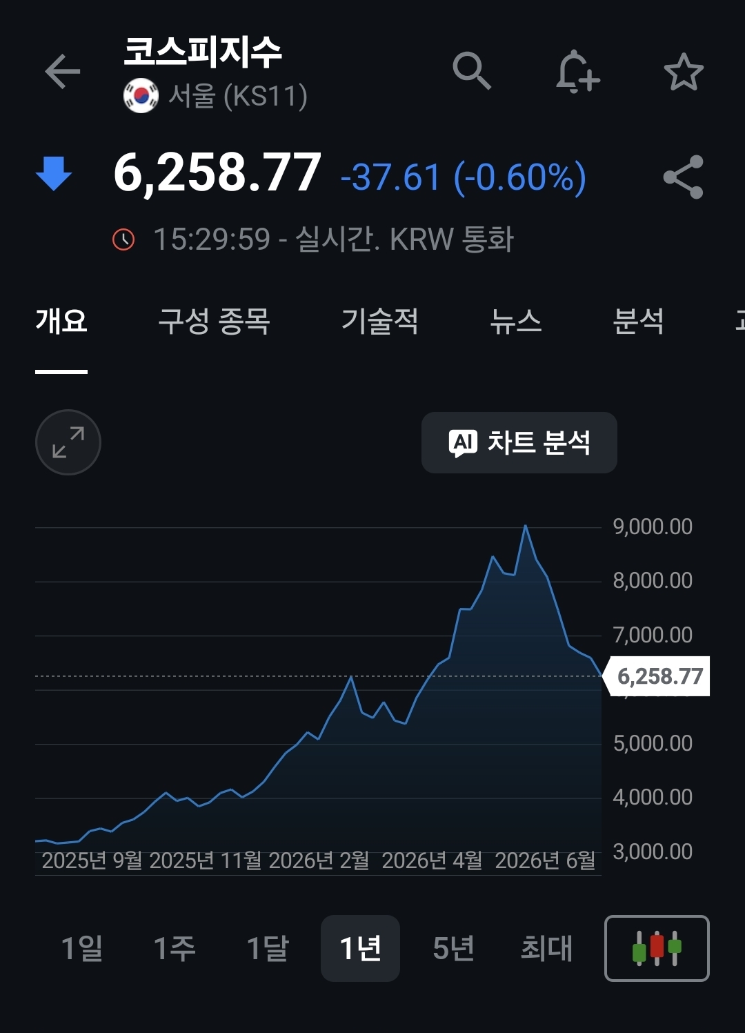 코스피지수_ 인베스팅닷컴(Investing.com)