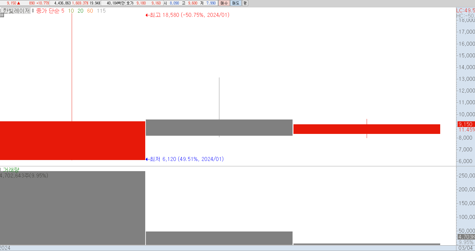 한빛레이저 월봉 차트