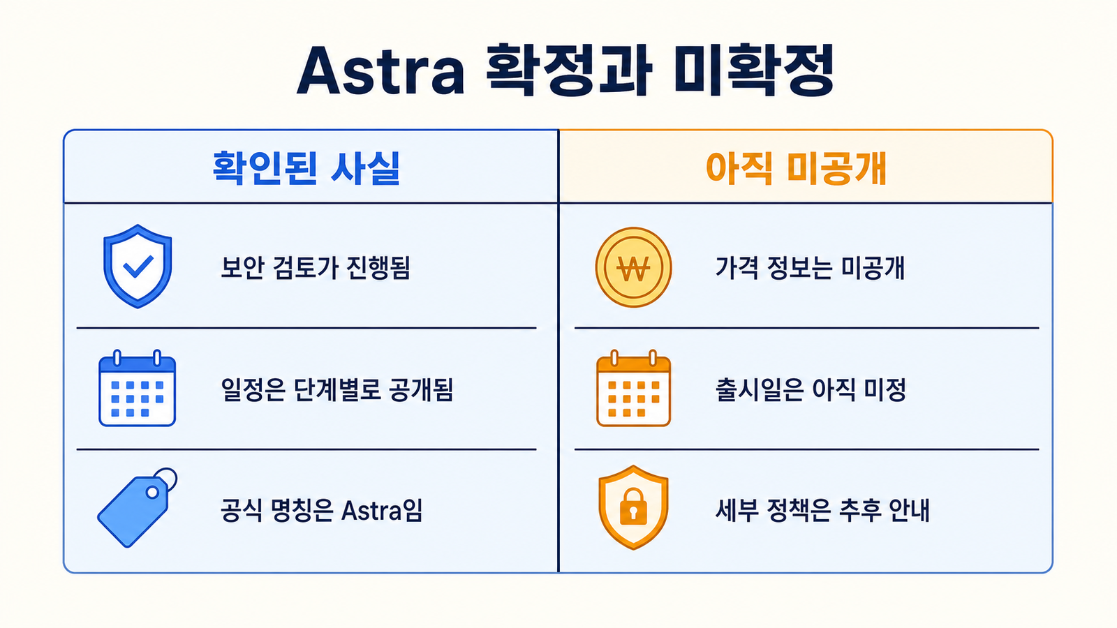 Astra에서 확인된 사실과 출시 전 미공개 정보를 두 열로 나눈 인포그래픽