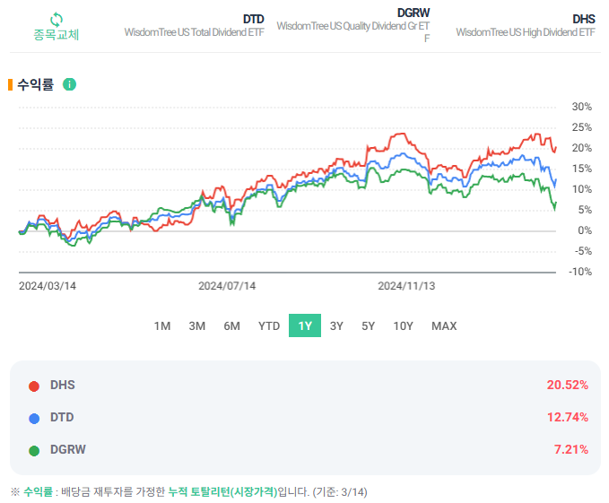 월배당 ETF 수익률·배당률 비교 분석(DHS, DTD, DGRW)