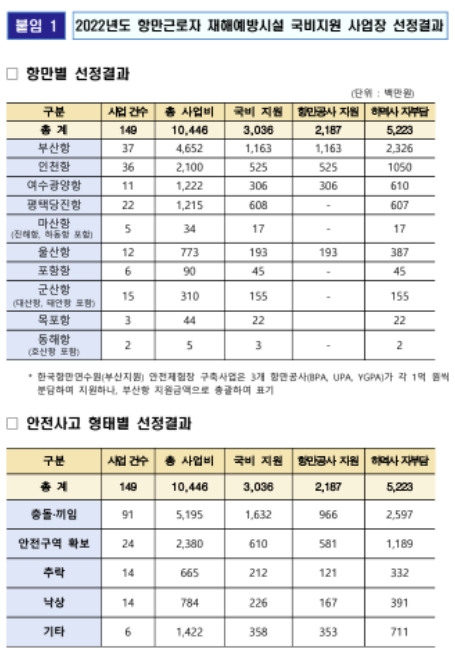 전국 11개 항만 58개 항만사업장에 재해예방시설 설치 [해양수산부]