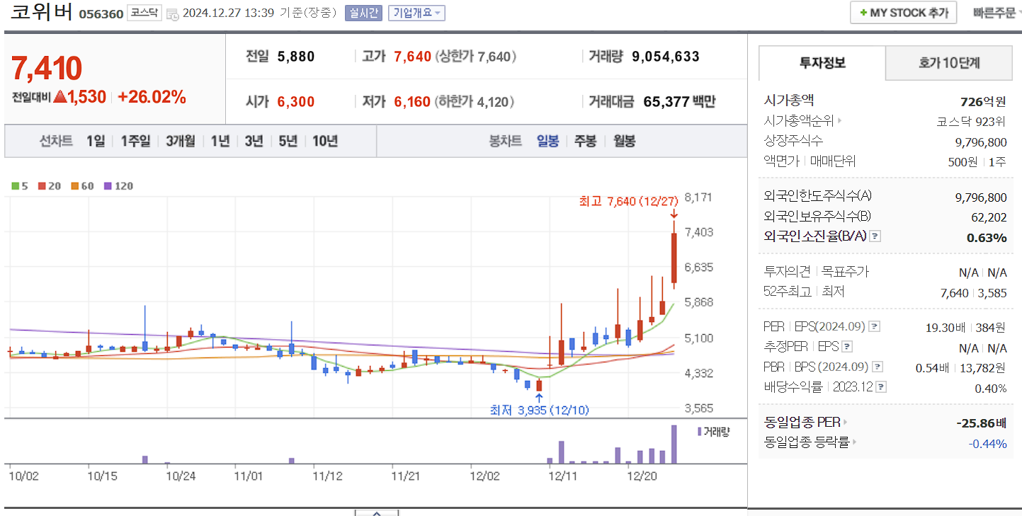 양자암호 관련주 대장주 코위버 일봉 차트