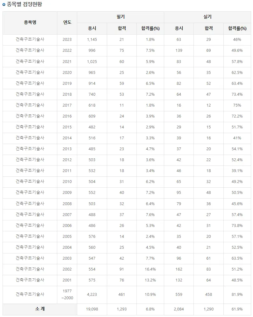 건축구조기술사 자격증 - 합격방법 분석