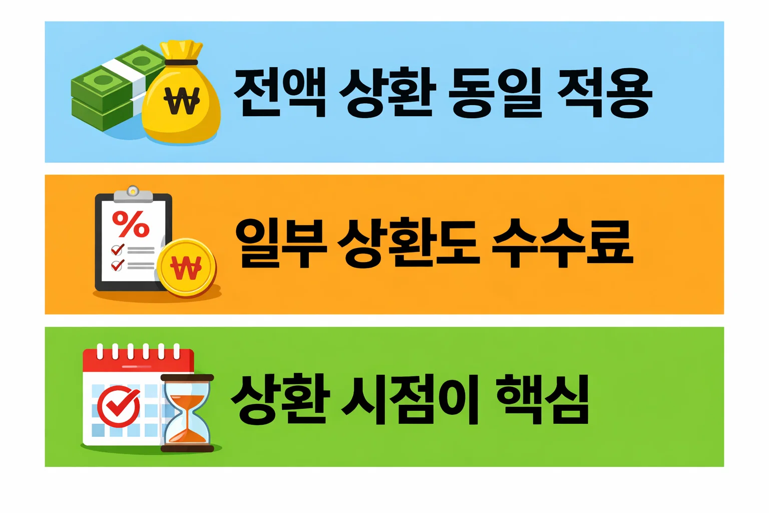 아낌e보금자리론 중도상환 시 전액 상환과 일부 상환 선택에 따라 실제 부담 수수료와 손익이 달라지는 사례를 비교한 이미지