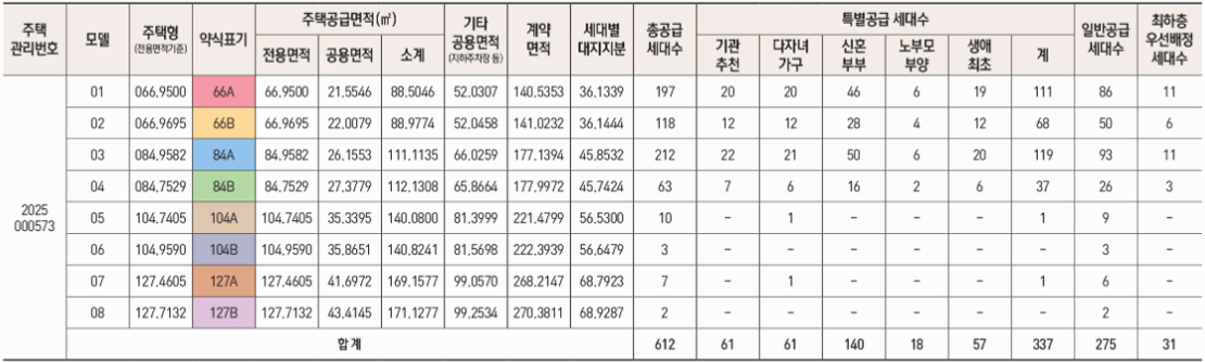 김포북변 칸타빌 디 에디션 공급 평형별 세대수