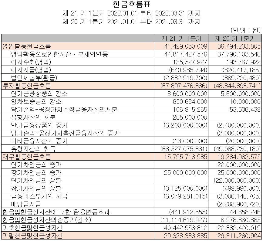 두산테스나 - 현금흐름표