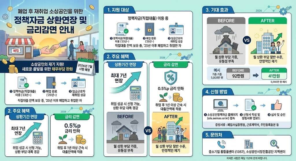 폐업 후 재취업 소상공인을 위한 정책자금 상환연장 및 금리감면 안내 인포그래픽
