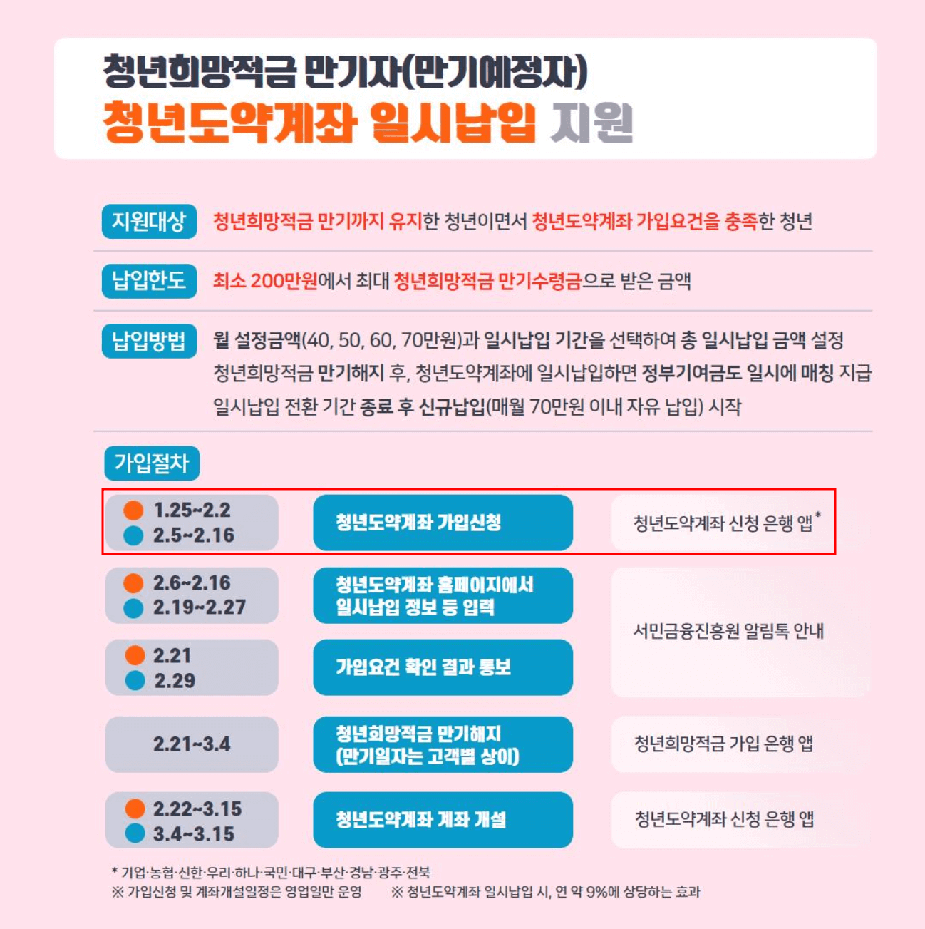 서민금융진흥원 청년희망적금 만기자 청년도약계좌 일시납입 일정