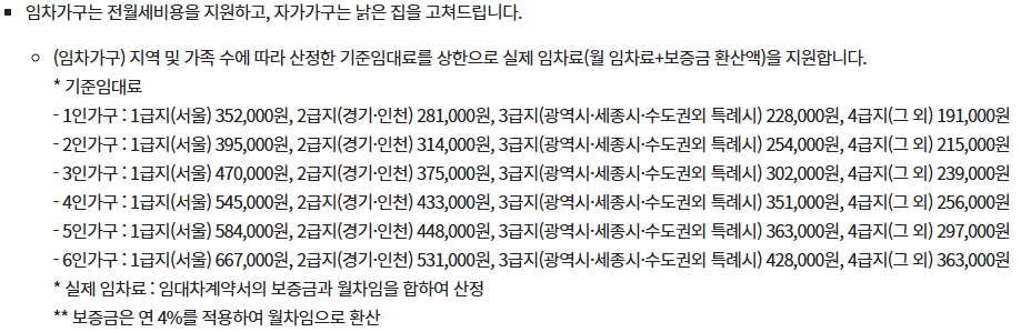 임차가구 청년 주거급여 지원액