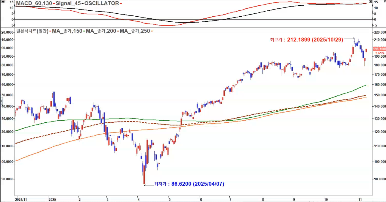 엔비디아 일봉 2025