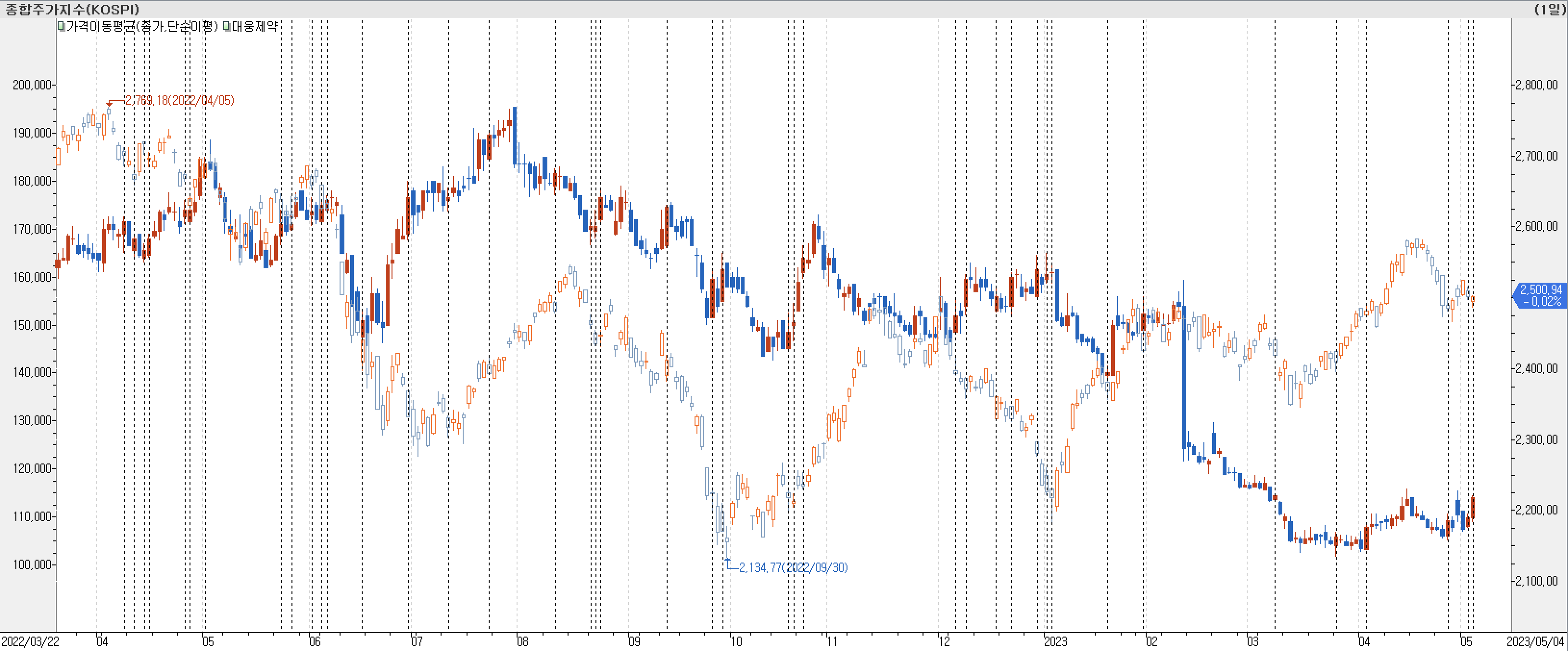1. 봉 차트 비교-대웅제약