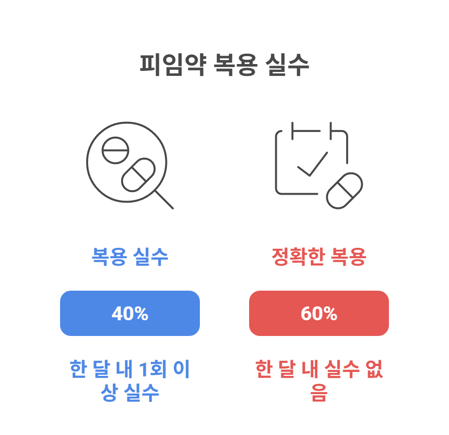 경구피임약 복용 실수, 얼마나 흔한가요?