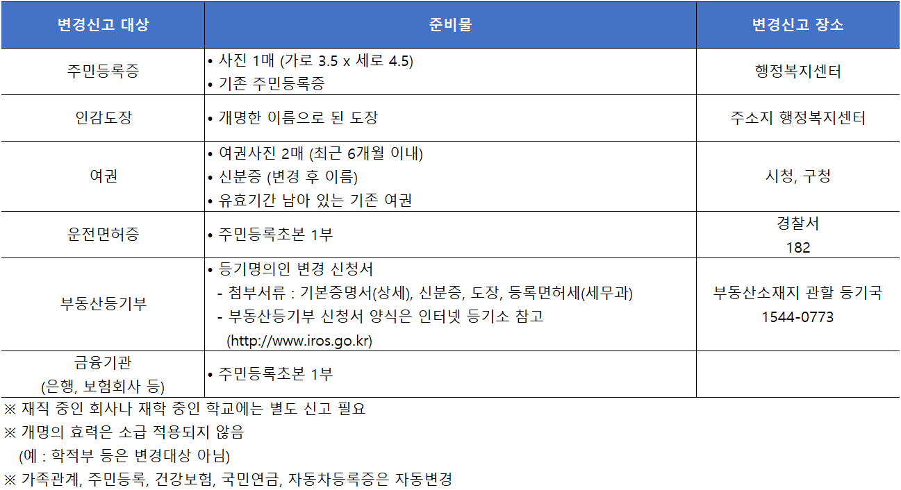 개명신고 이후 변경신고 대상, 준비물, 변경신고 장소