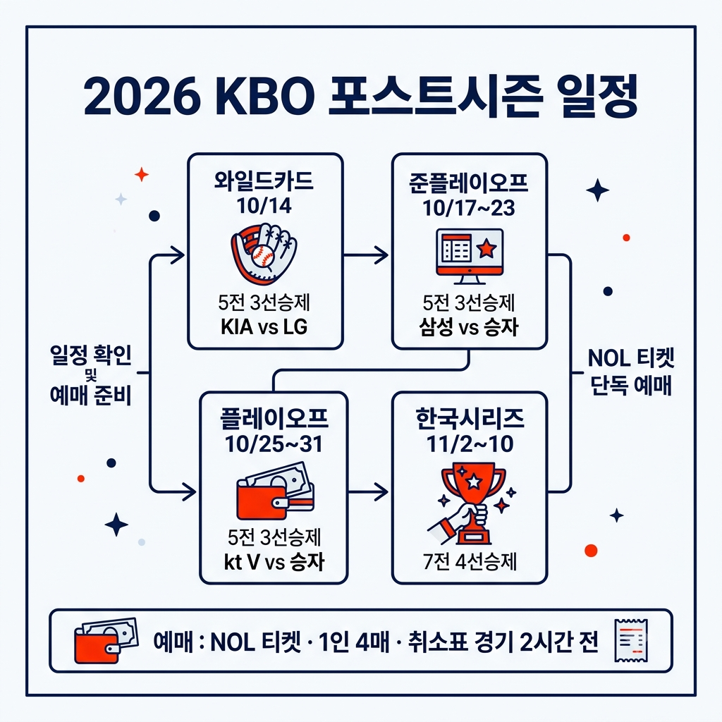 2026 가을야구 일정 인포그래픽