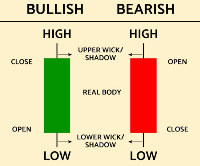 캔들 차트, 이거 알고 투자하자!
