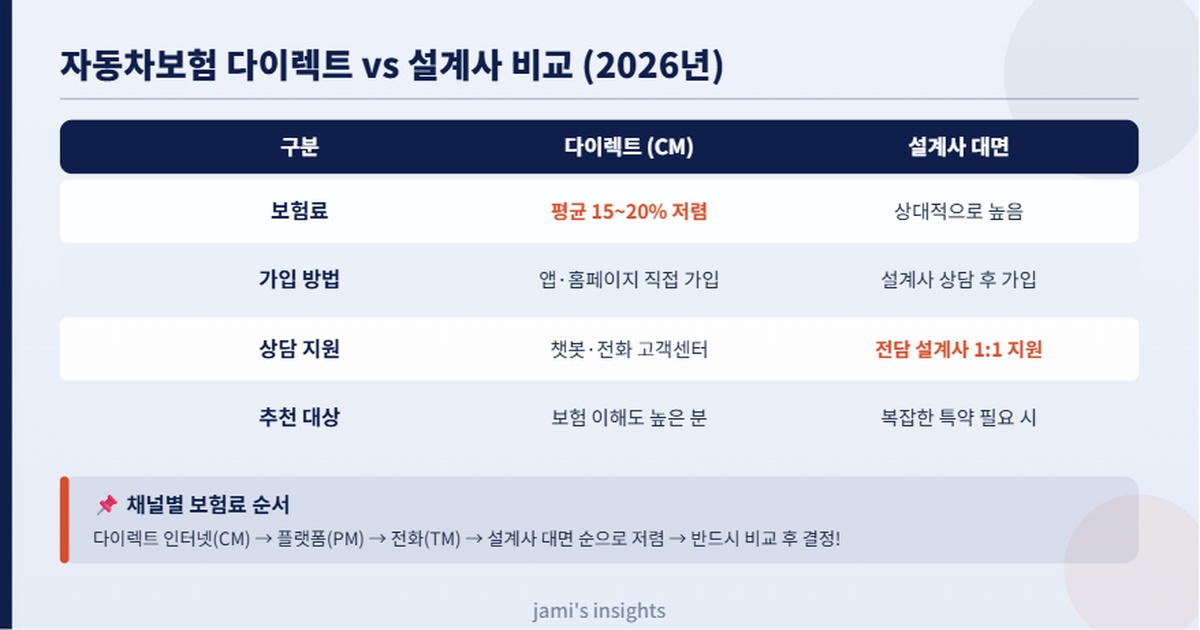 2026년 자동차보험 다이렉트 설계사 가입 방법 장단점 보험료 차이 비교 이미지