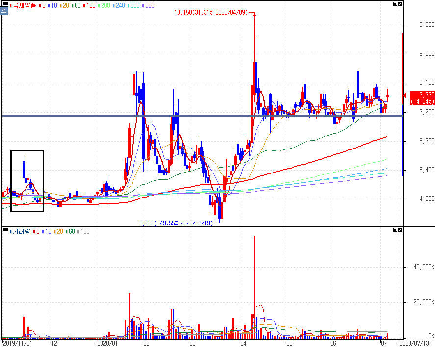 국제약품 :: 흑사병관련주