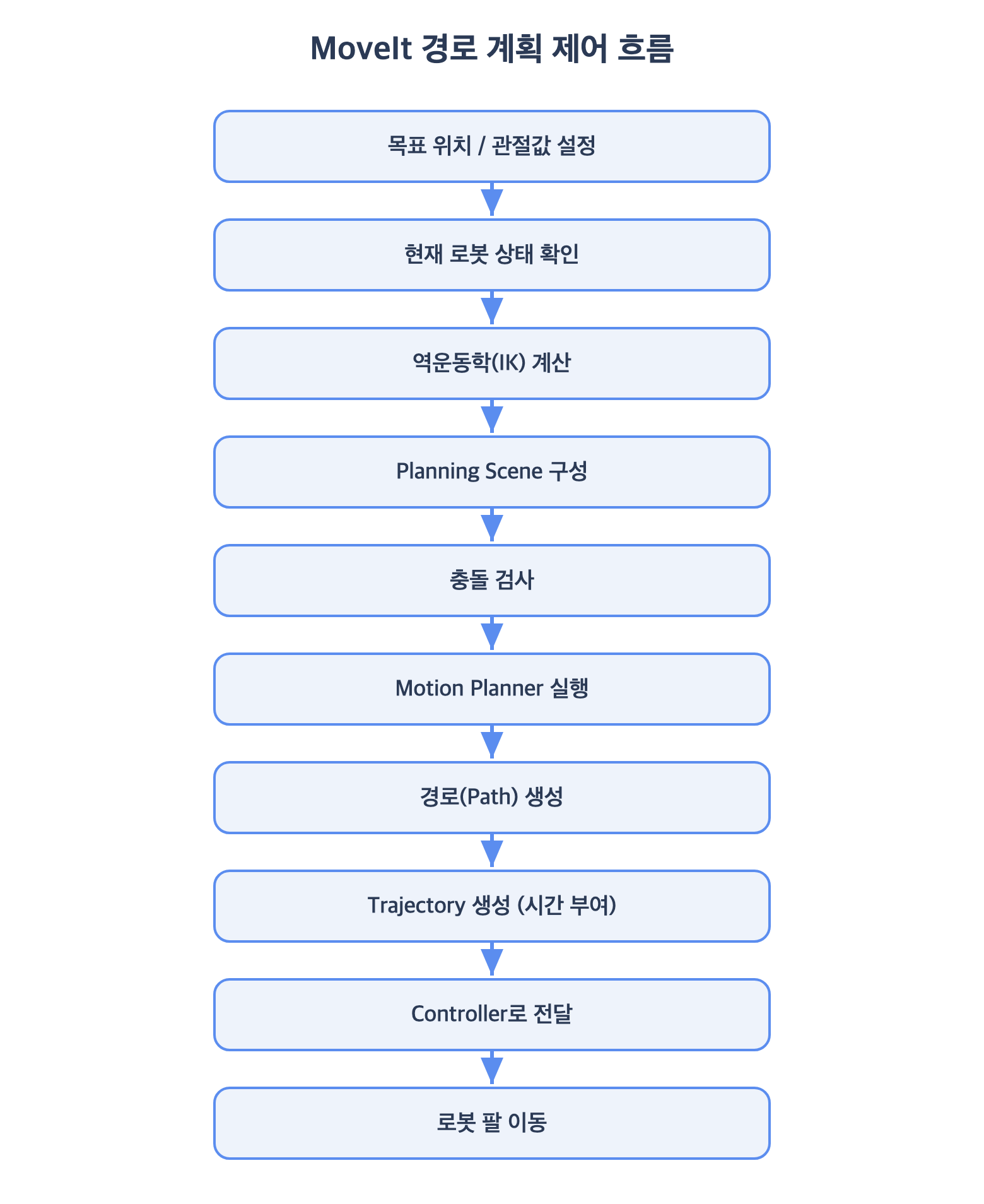 MoveIt 경로 계획 제어 흐름 &mdash; 목표 설정에서 현재 상태 확인, 역운동학 계산, Planning Scene 구성, 충돌 검사, Motion Planner 실행, 경로 생성, Trajectory 생성, Controller 전달, 로봇 이동으로 이어지는 세로 파이프라인