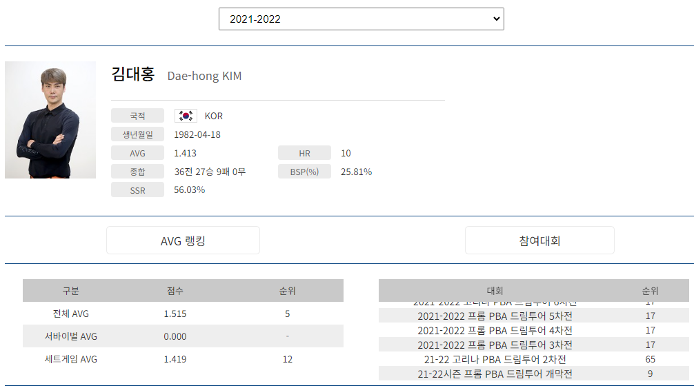 프로당구 2021-22시즌, 김대홍 당구선수 PBA투어 경기지표