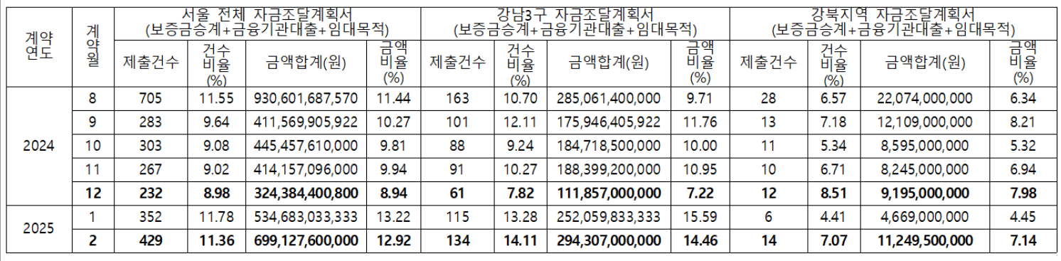 강남3구 갭투자 급증, 집값 상승 이유는