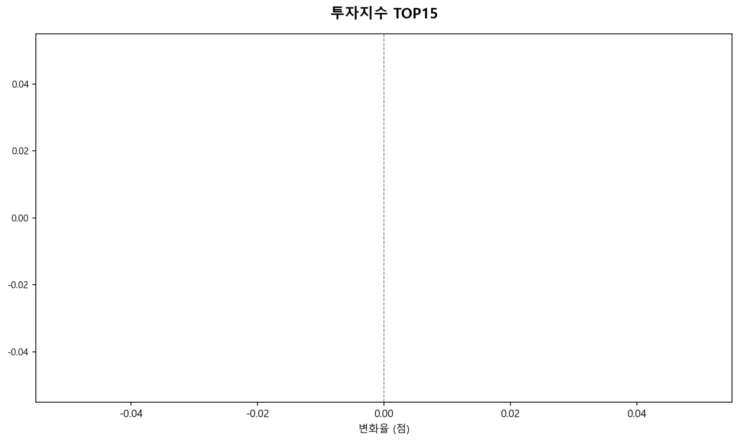 투자지수 TOP15 차트